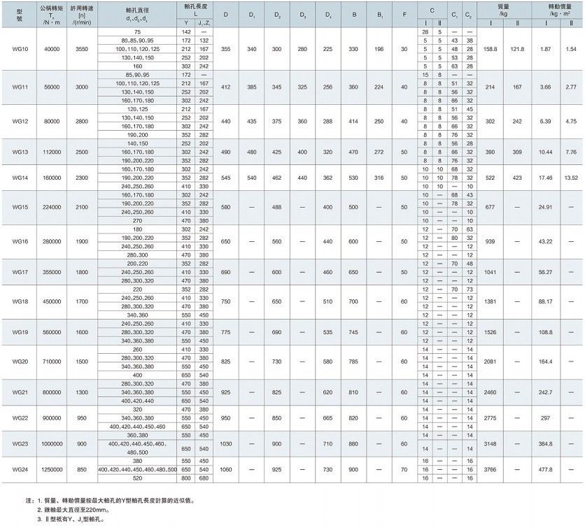 WG型鼓型齒式聯軸器參數